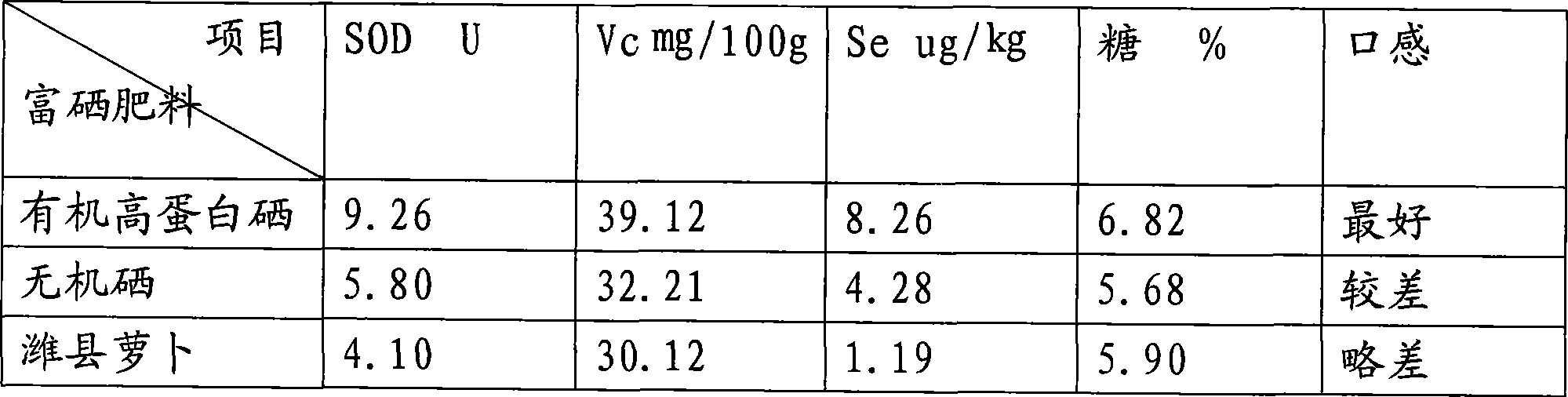 Production and use methods of organic high protein selenium-rich fertilizer