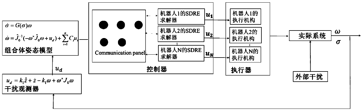 Robust differential game control method for multi-robot on-orbit assembly attitude stability.