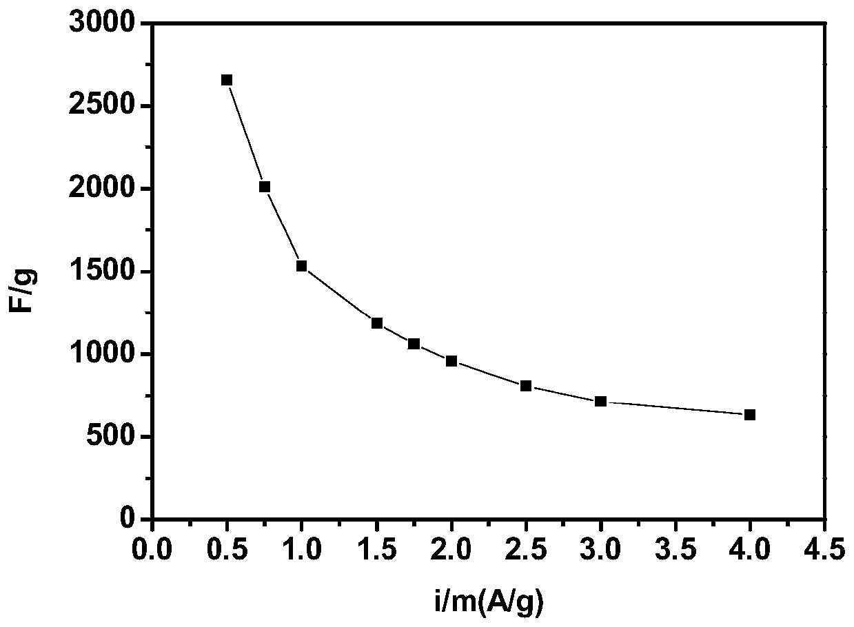 Synthesis method of cobalt-molybdenum bimetallic sulfide for supercapacitor electrode material