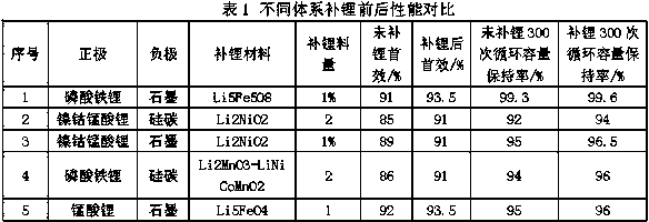 Lithium supplementing method for the lithium ion battery positive electrode