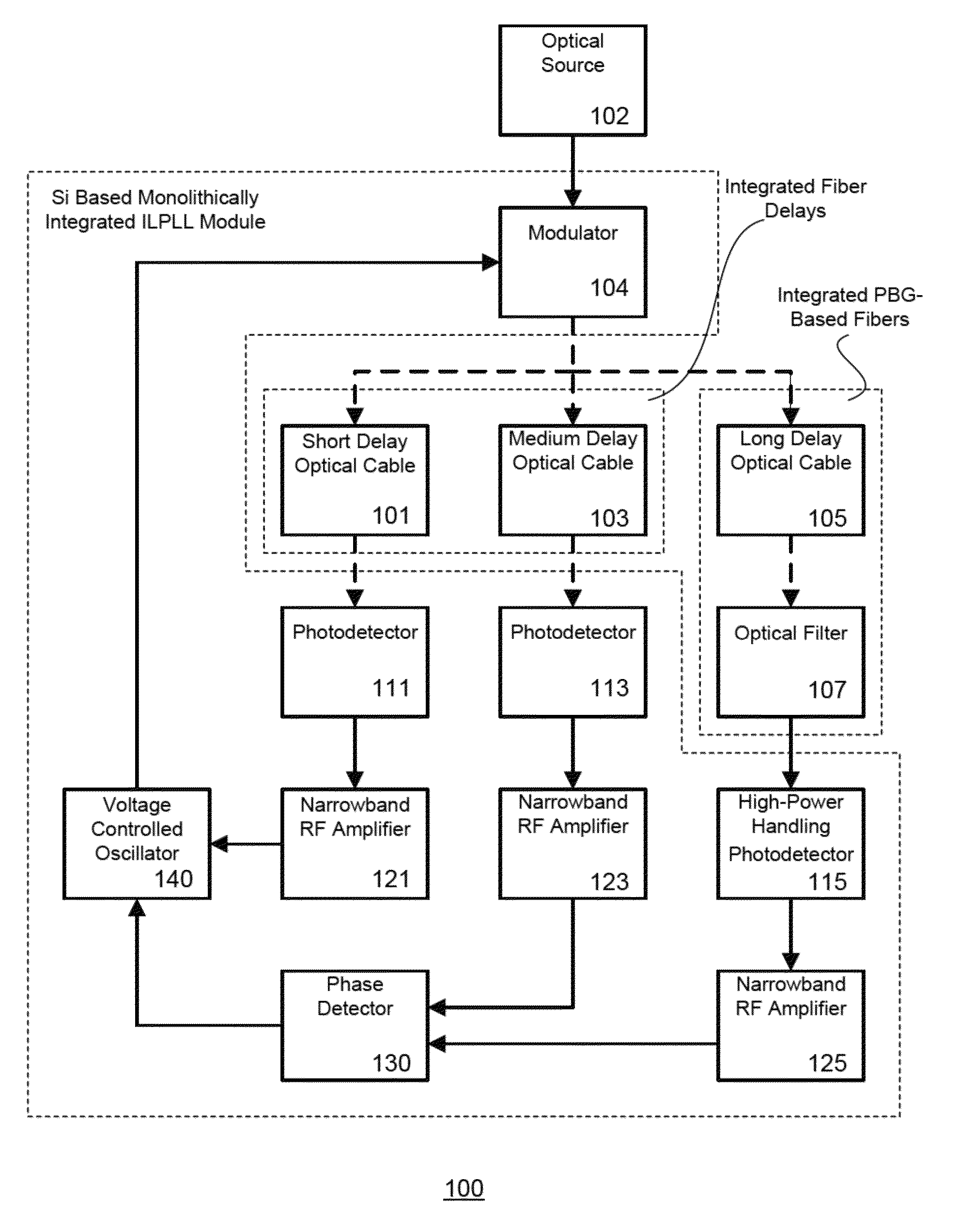 Integrated production of self injection locked self phase loop locked optoelectronic oscillator