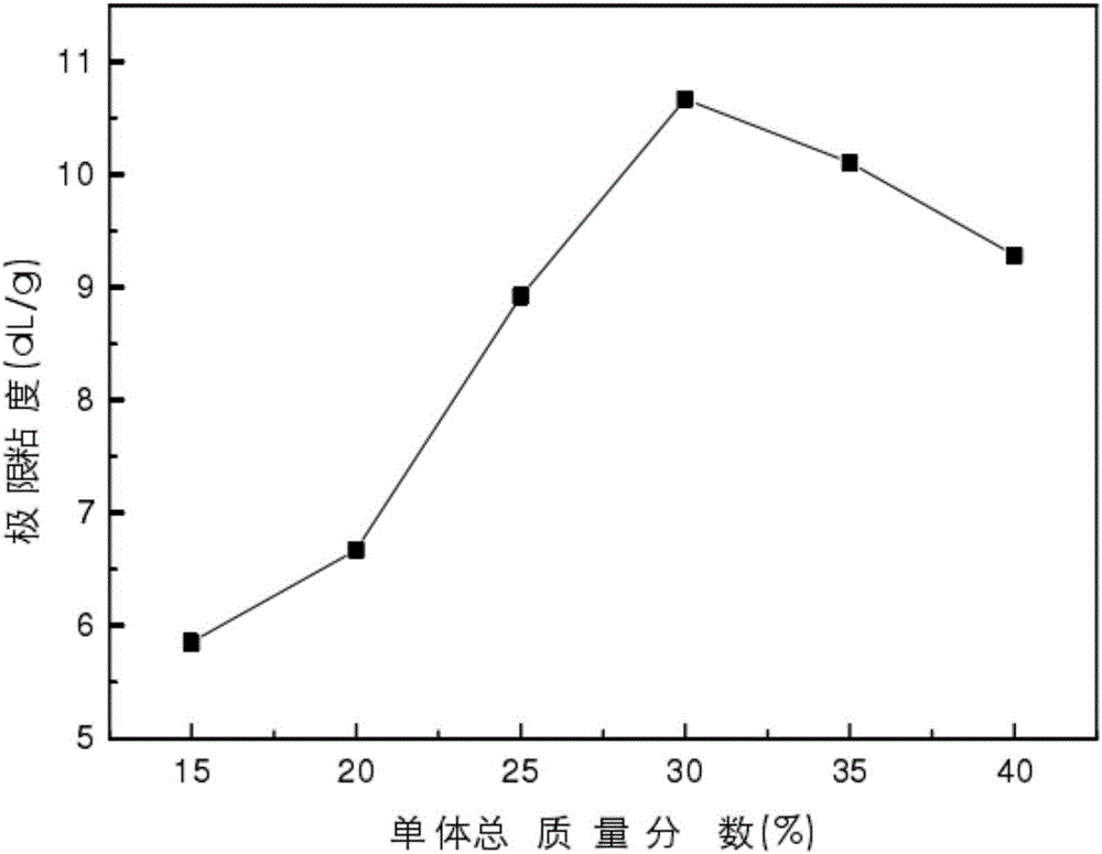 Synthesis method of P(AM-DMDAAC)