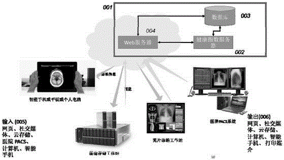 Health indicator index classification system and method based on chest radiography of healthy people