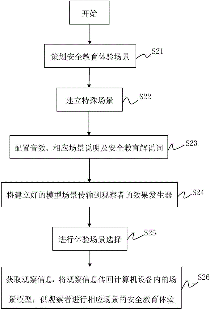 Safe experience education method based virtual reality (VR) technology