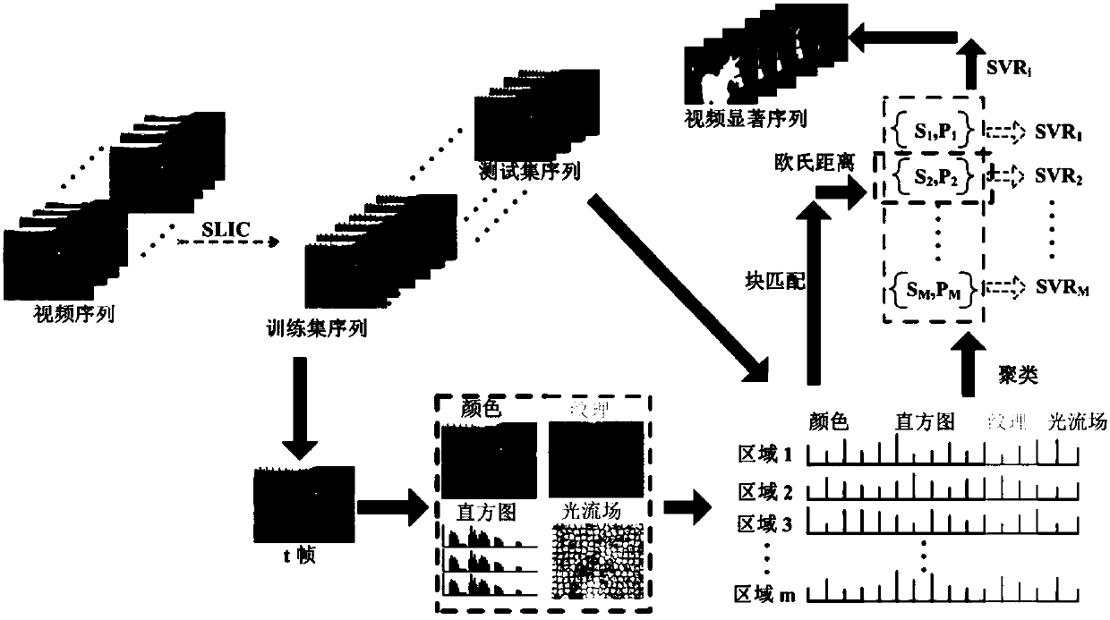 Video Saliency Detection Method Based on Region Segmentation