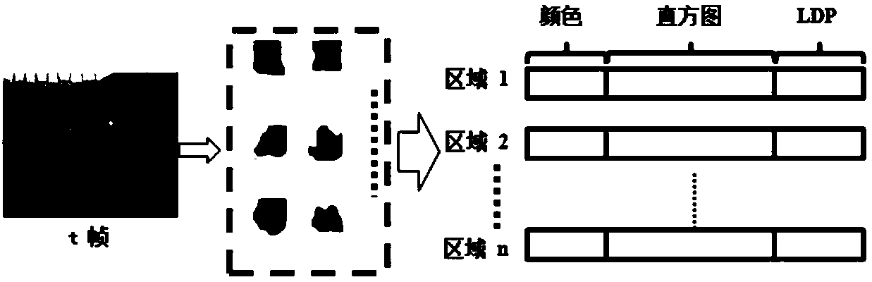 Video Saliency Detection Method Based on Region Segmentation