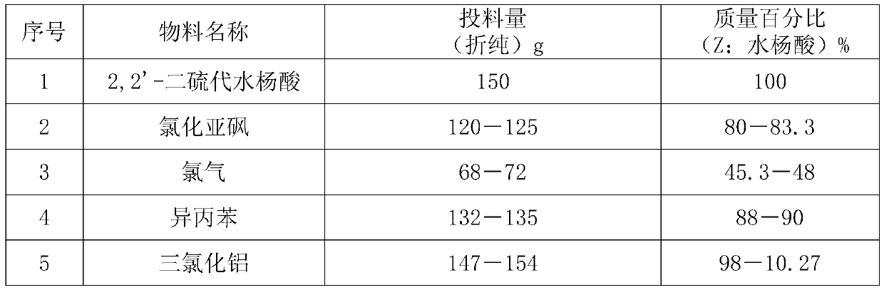 A kind of synthetic method of photoinitiator isopropyl thioxanthone