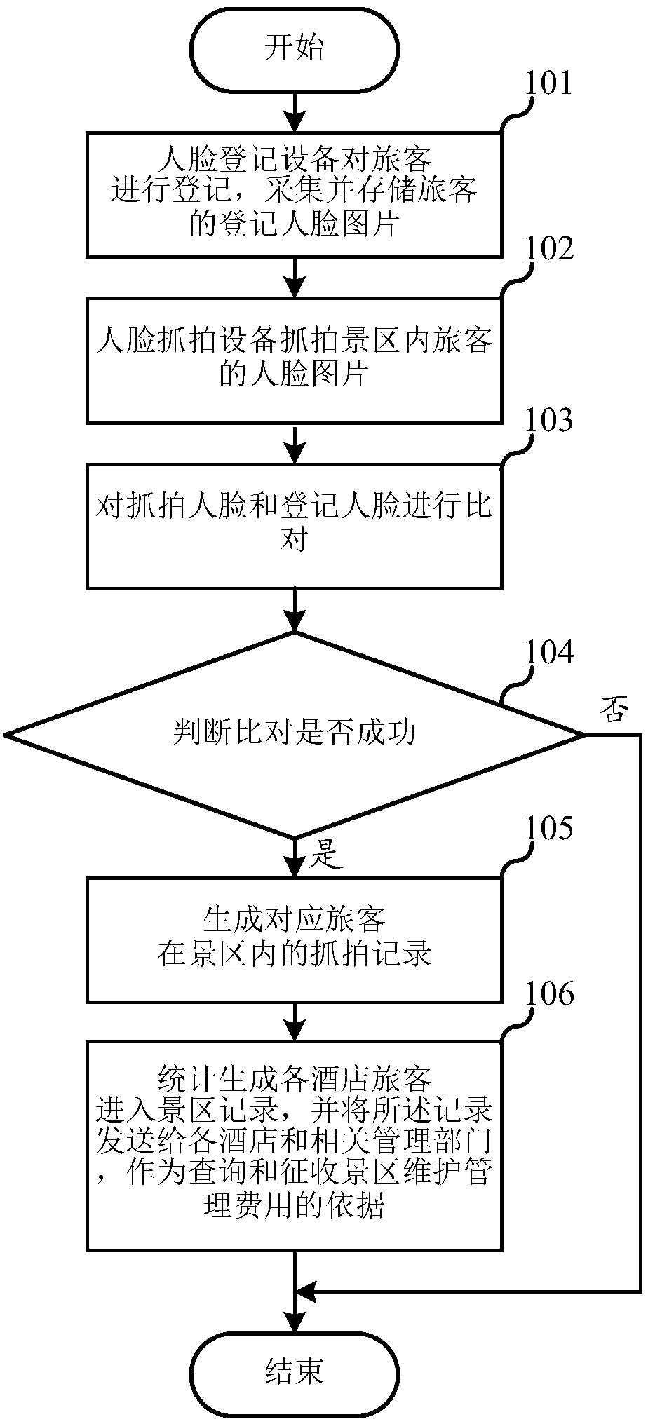 Method for managing traveler records, inquiries and charges in an open scenic spot