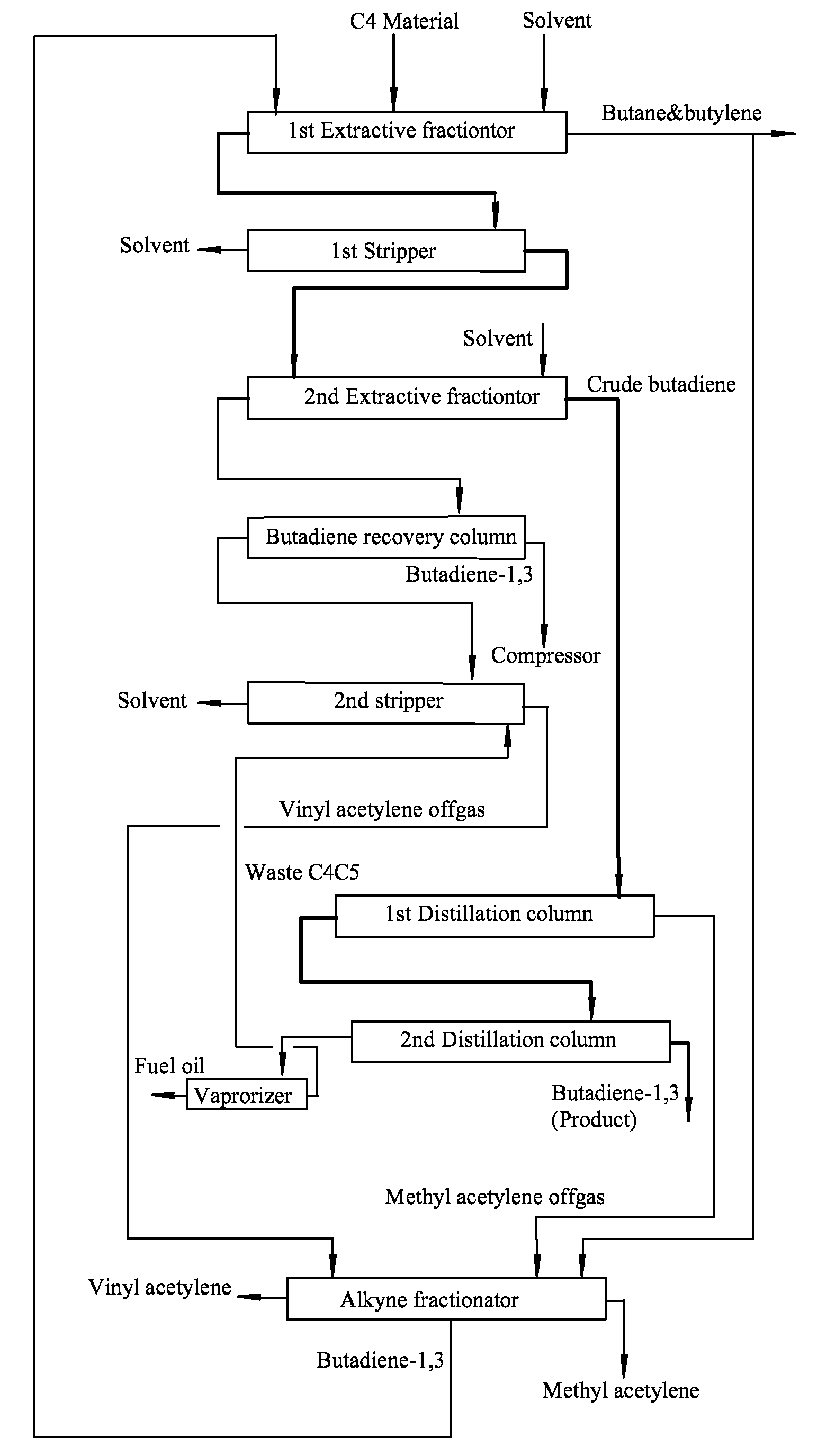 Process of butadiene-1, 3 extraction