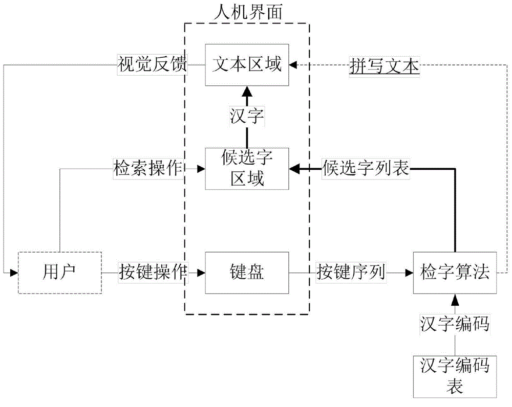 Chinese character input method for dynamic Chinese character combination of strokes