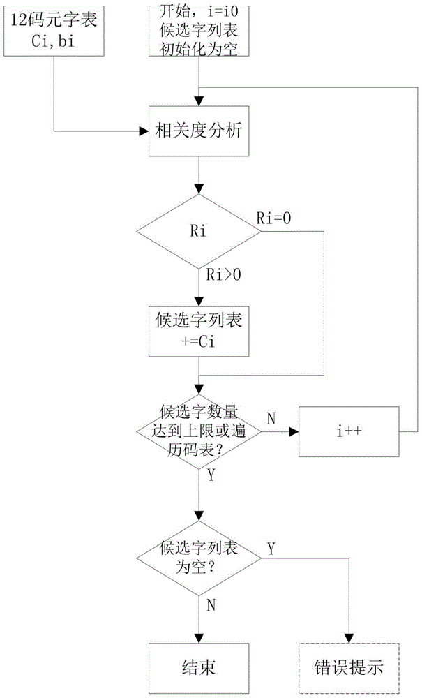 Chinese character input method for dynamic Chinese character combination of strokes