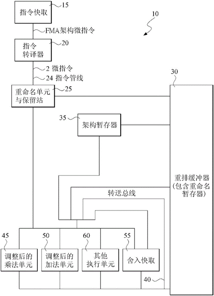 Method in microprocessor