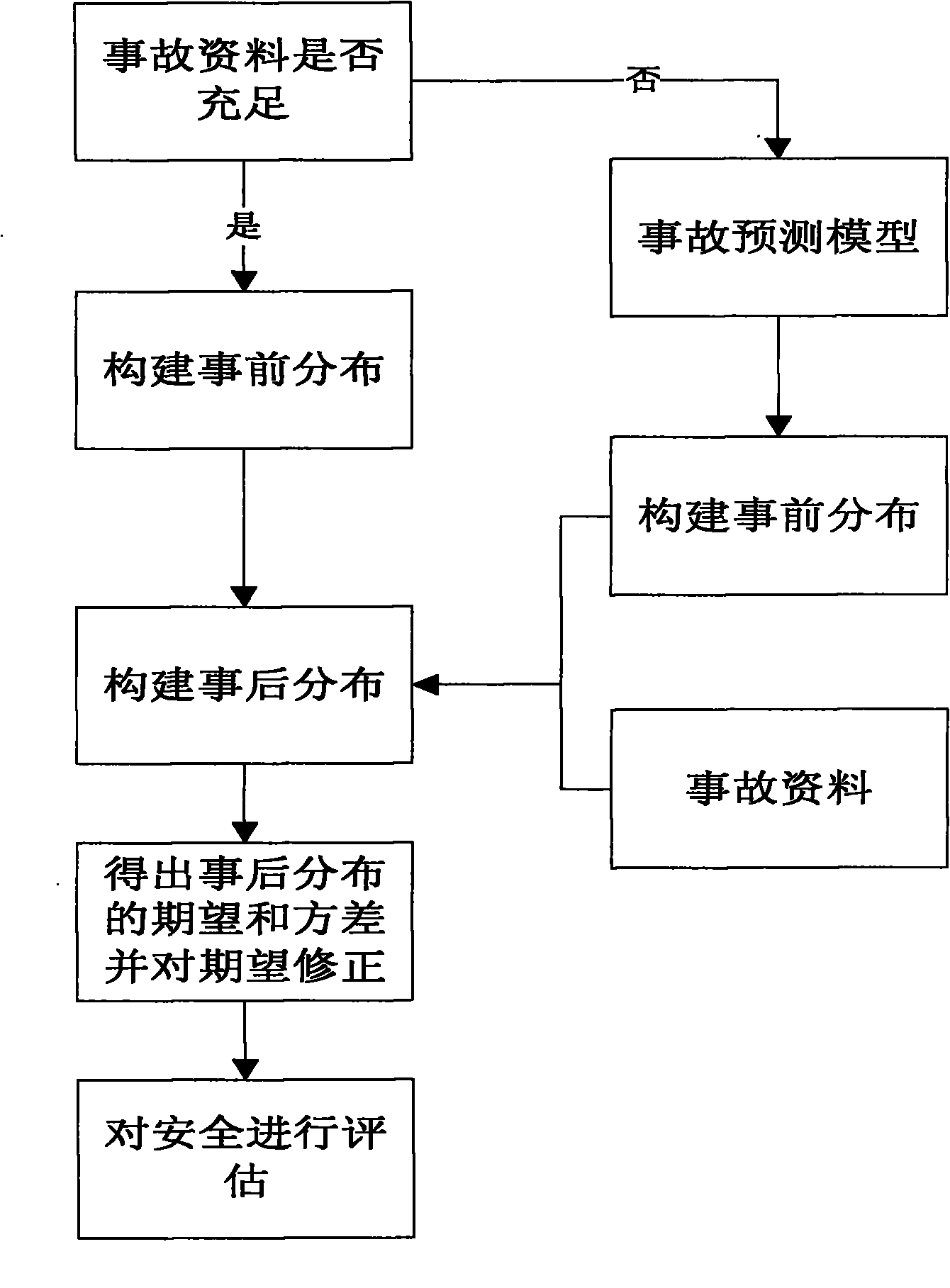 Accident black-spot identification optimizing method