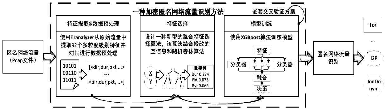 Encrypted anonymous network traffic identification method