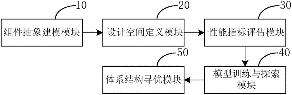 Heterogeneous multi-core SoC design evaluation system