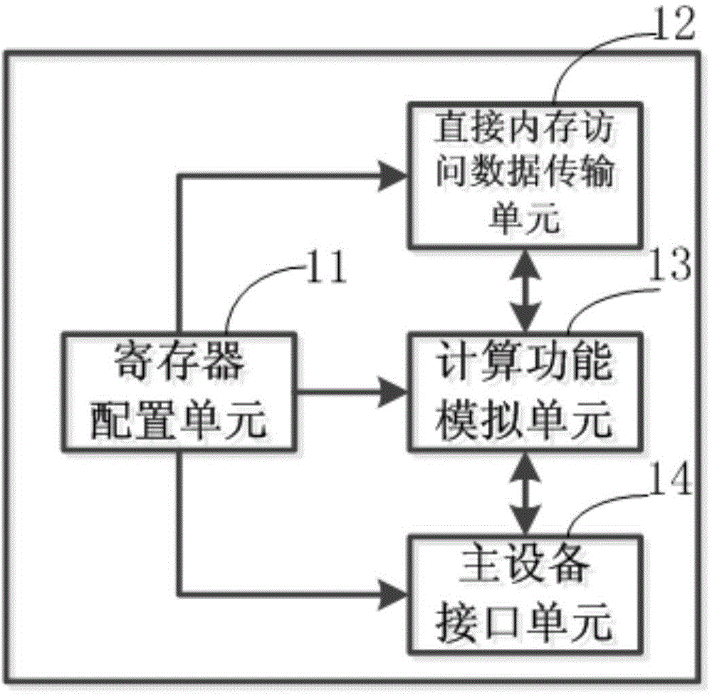 Heterogeneous multi-core SoC design evaluation system