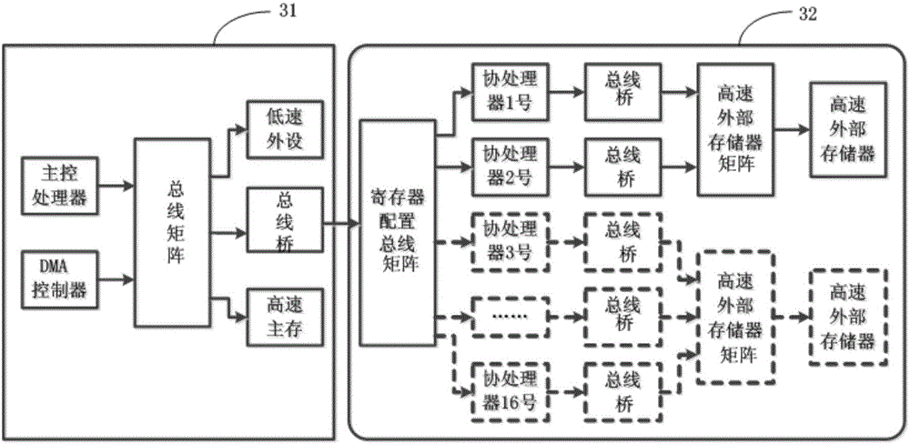 Heterogeneous multi-core SoC design evaluation system