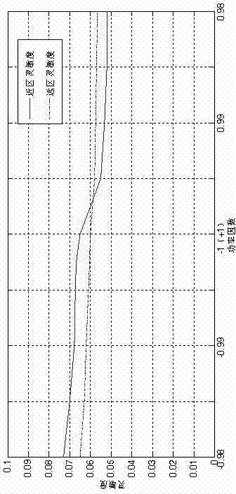 Reactive compensation method applicable to areas accessed by wind power plant groups