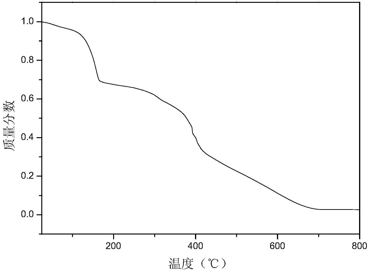 Preparation method of lauryl alcohol/melamine-formaldehyde resin microcapsule phase-change material