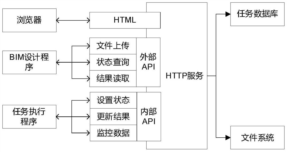 Openfoam computing task management method based on web technology