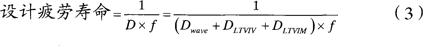 A Fatigue Design Method for Deepwater Riser