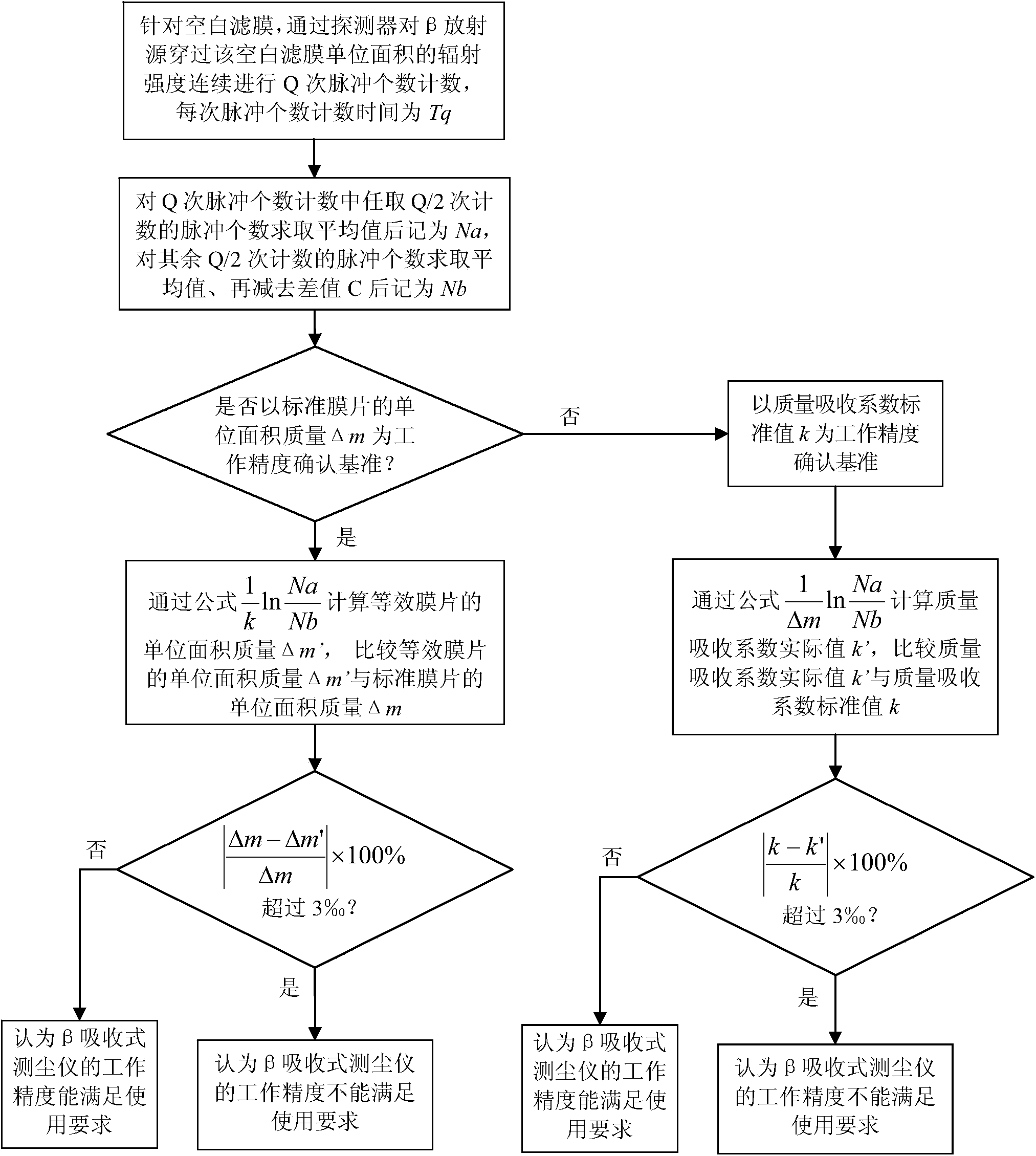 Automatic calibration method for beta absorption-type dust measurement instrument