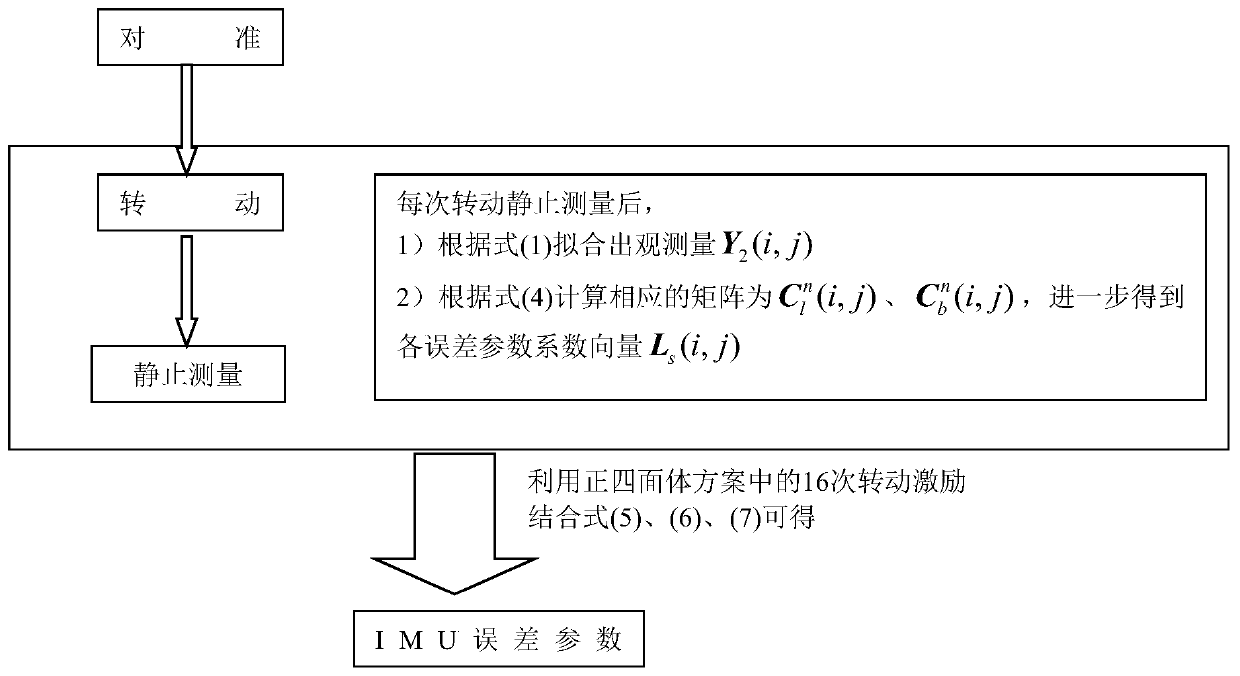 Calibration method of laser strapdown inertial navigation system on horizontal three-axis rotary table