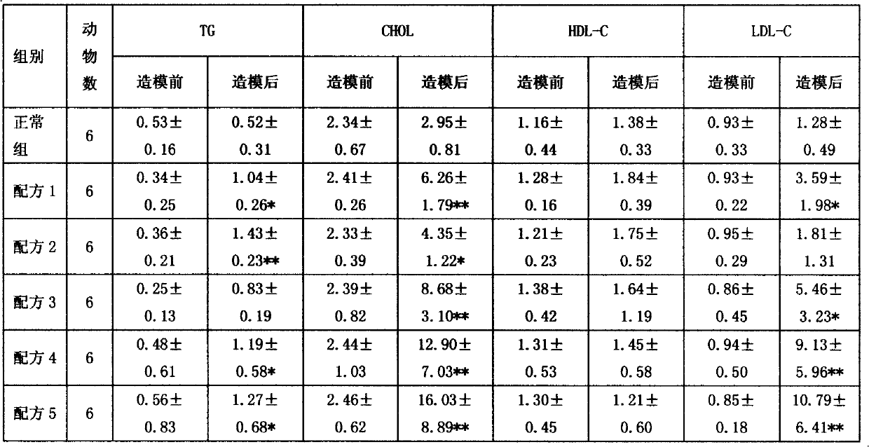 Method for establishing machin hyperlipidemia and atherosclerosis model