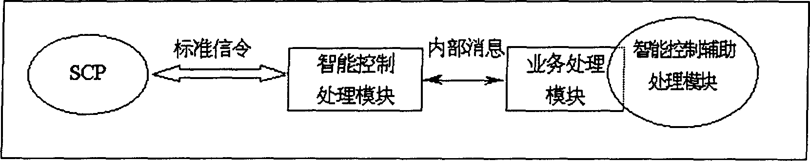 Intelligeat network control method of network exchange equipment