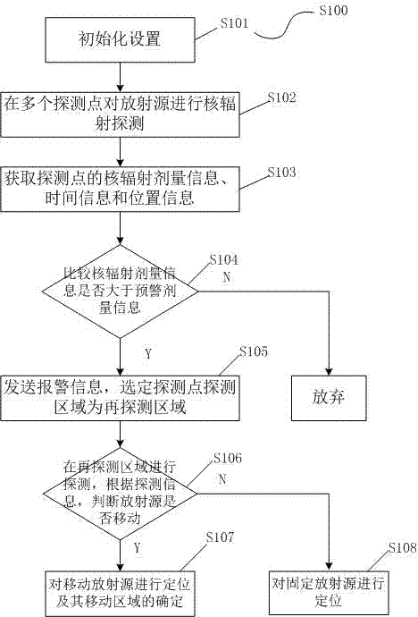 Radioactive source positioning method and system