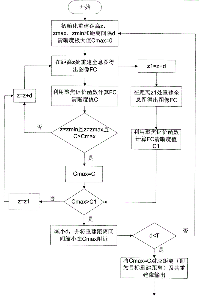 High-universality automatic hologram reestablishing method based on new focus evaluation function