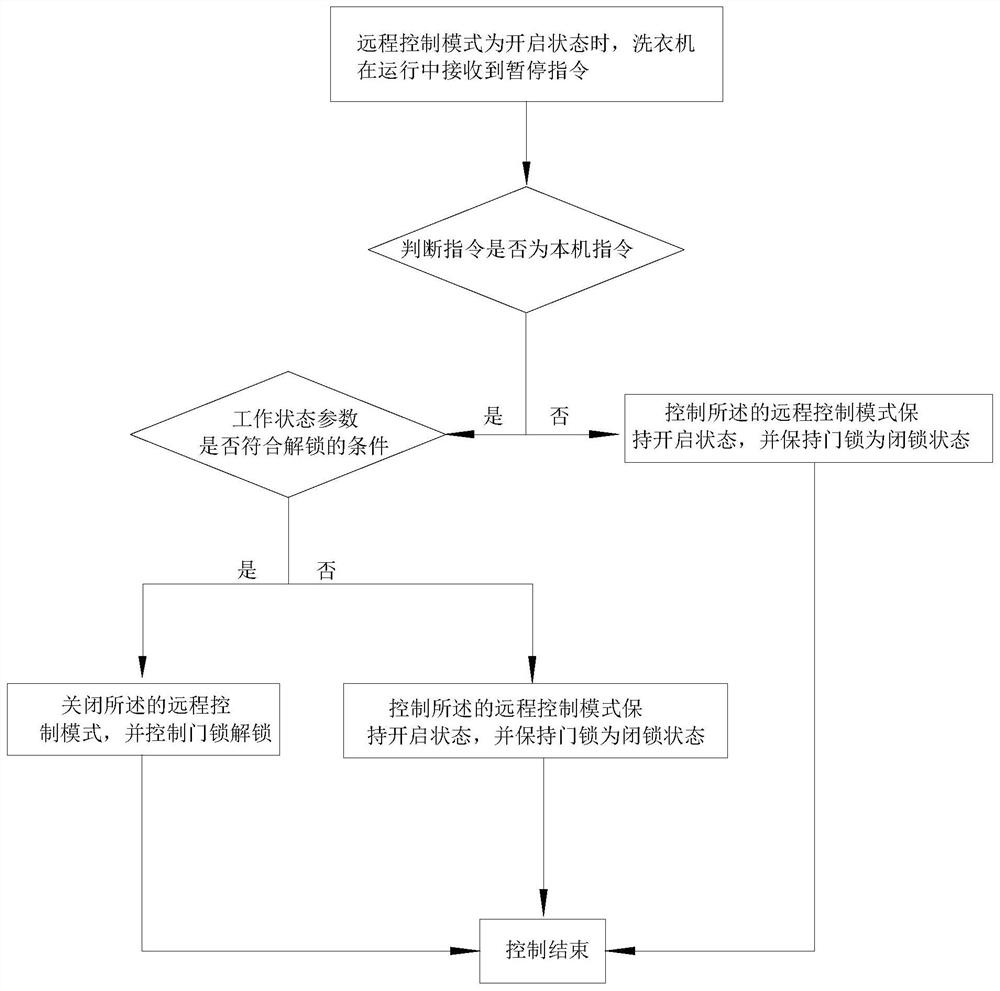 A washing machine control method and washing machine