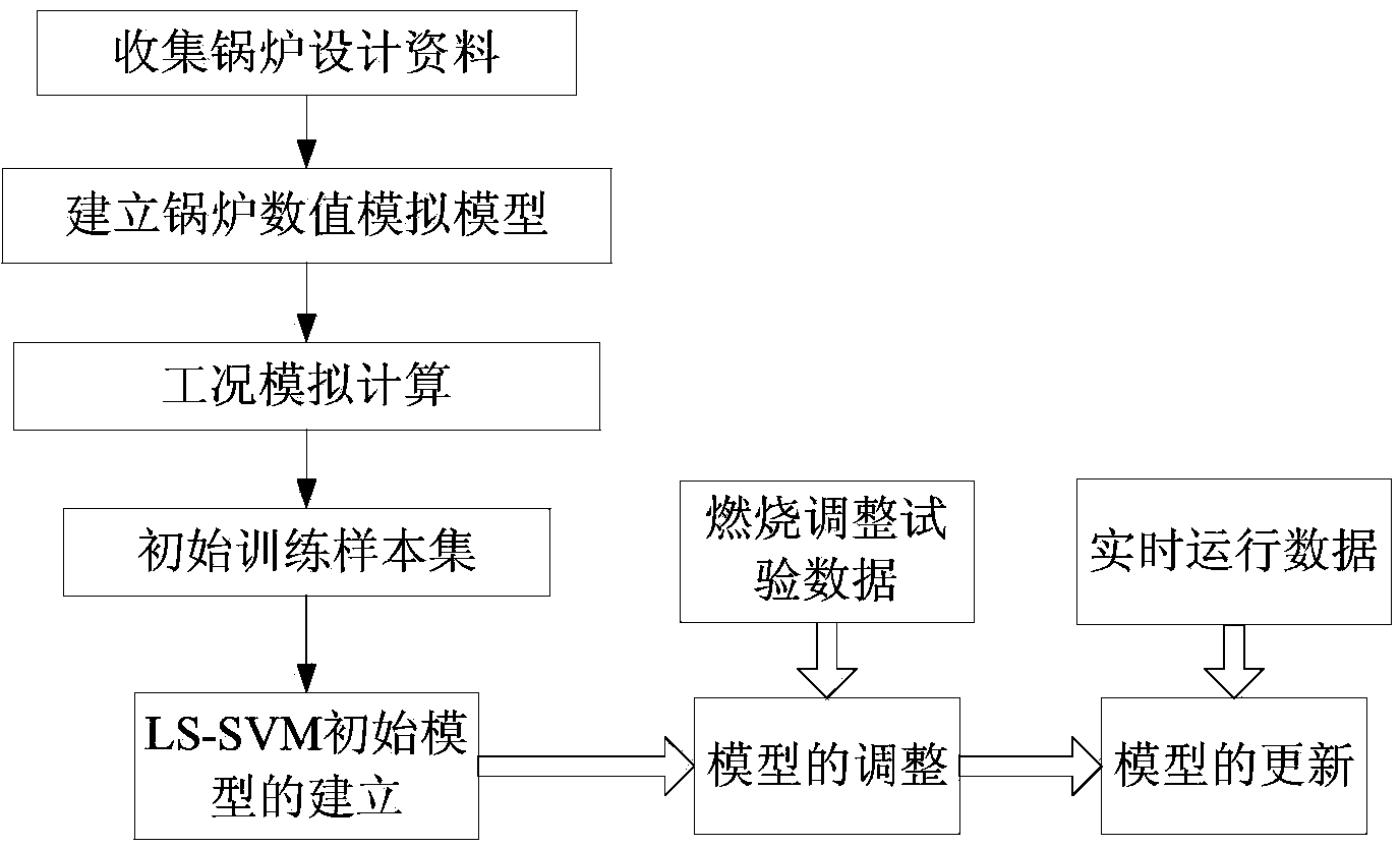 Composition modeling method for combustion system based on numerical simulation and test operation data