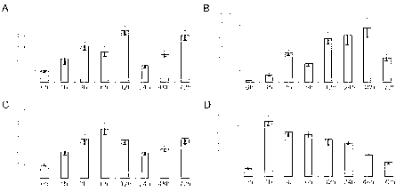 Cloning and function expression method of adversity stress AhMYBL6 gene in peanut