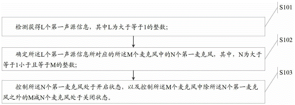 A method of information processing and a video conferencing system