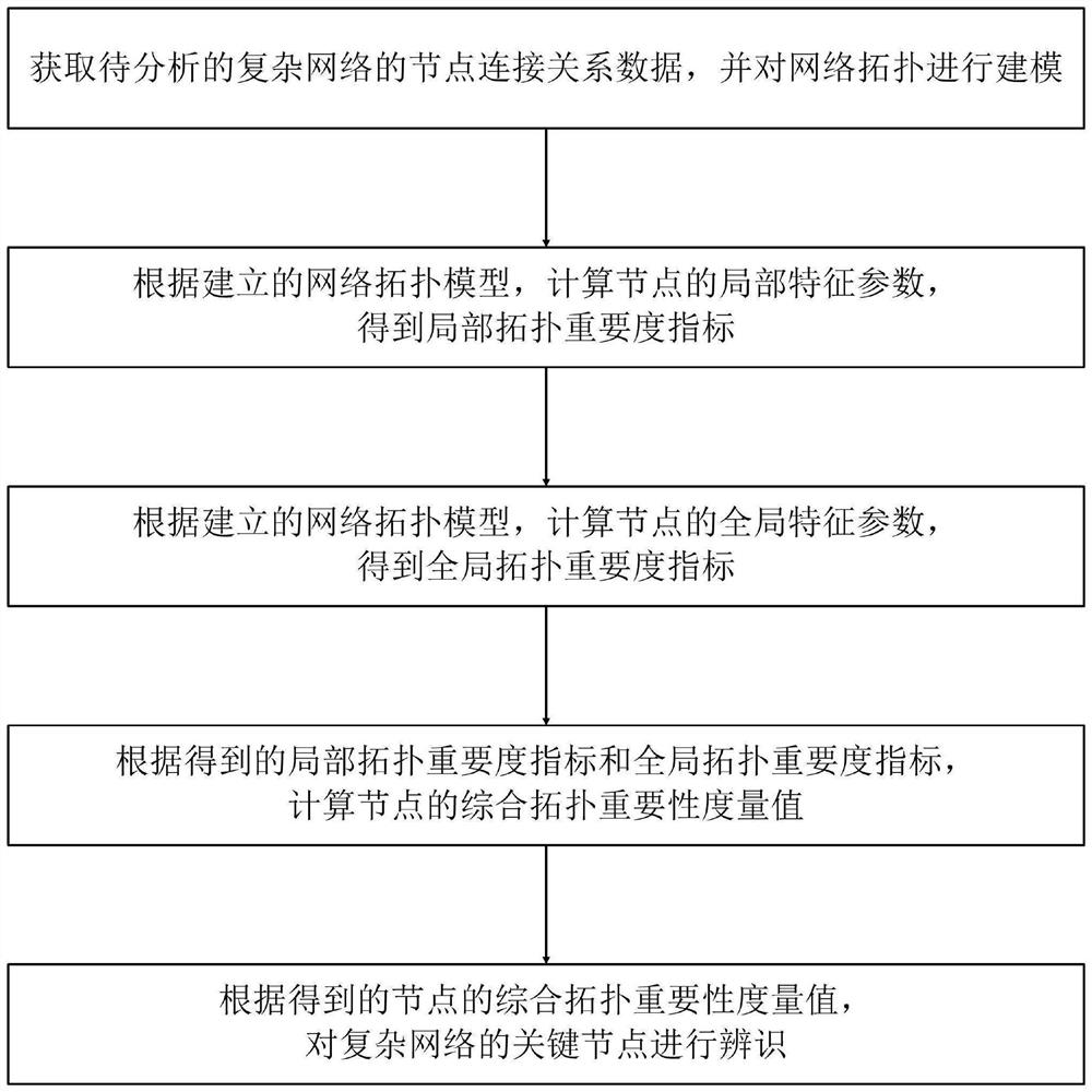 Complex network key node identification method and power grid key node identification method thereof