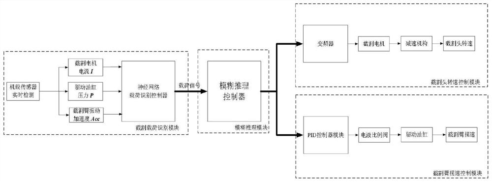 Intelligent cutting combined control system and method for cantilever type heading machine