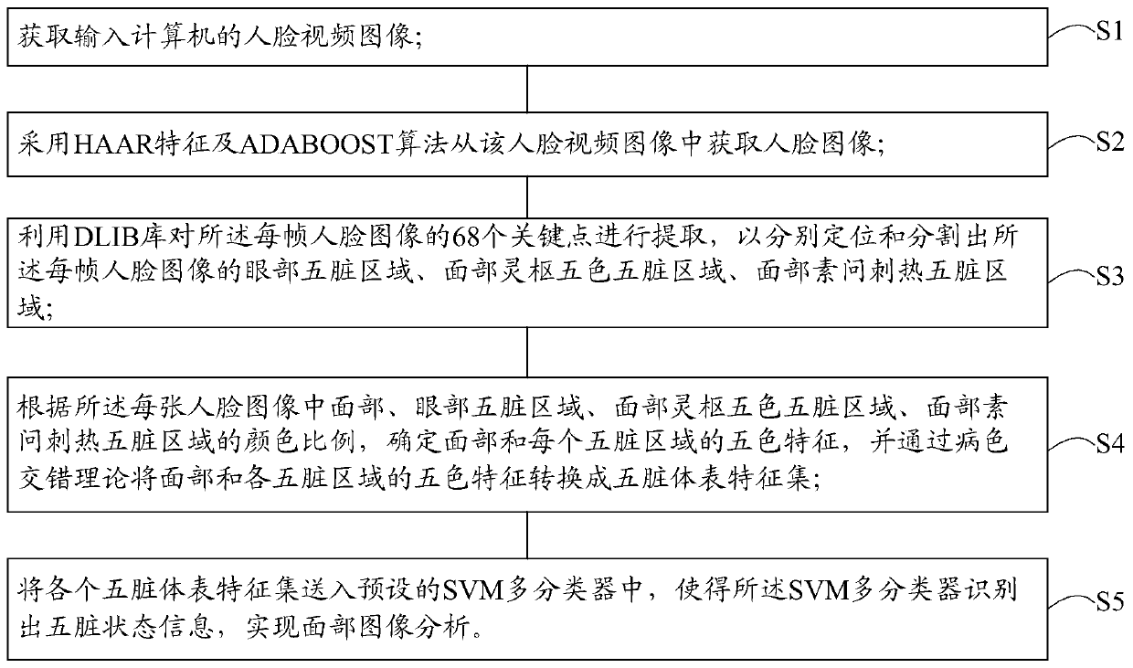 Artificial vision intelligent traditional Chinese medicine face diagnosis five-internal-organ state diagnosis method and device