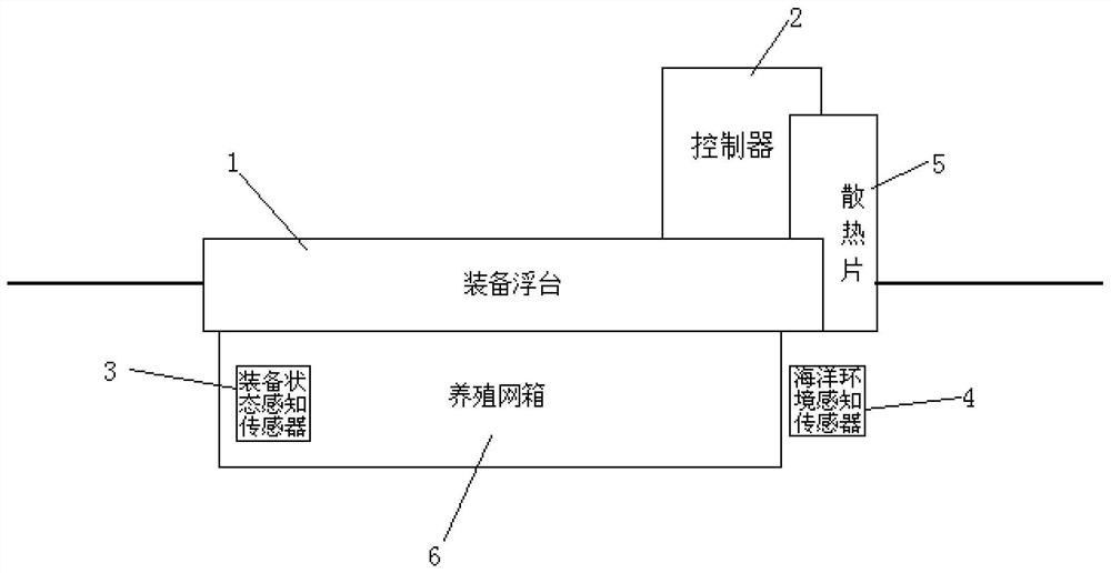 System and method for automatic adjustment of cages in deep sea culture based on marine data perception