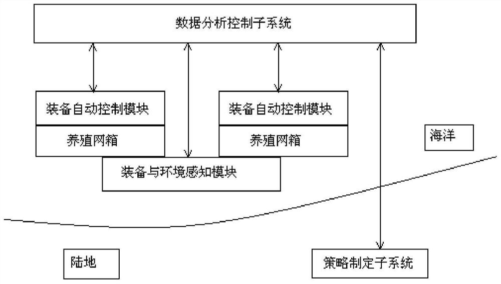 System and method for automatic adjustment of cages in deep sea culture based on marine data perception