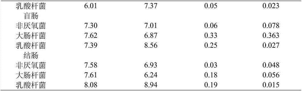 Feed composition, composite premix and functional feed for improving intestinal flora structure of weaned pig