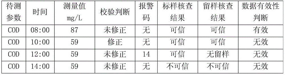 Remote quality control method and apparatus of water quality monitoring system