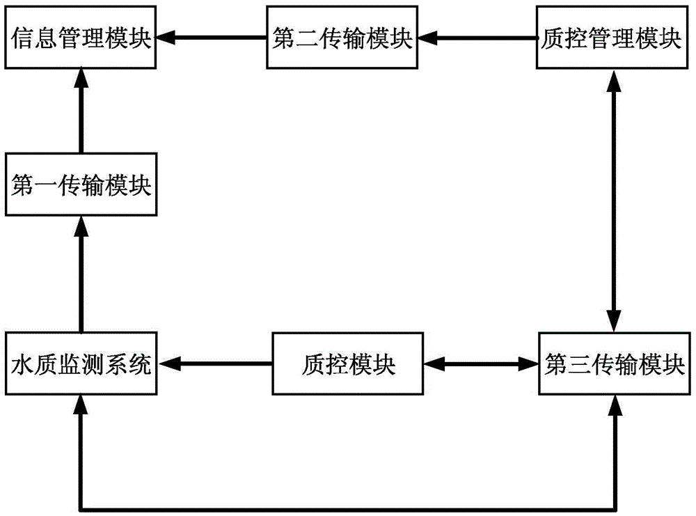 Remote quality control method and apparatus of water quality monitoring system