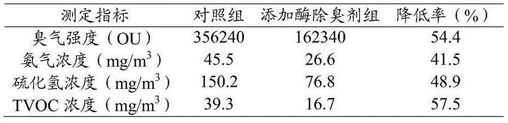 Enzyme deodorant, and preparation method and applications thereof