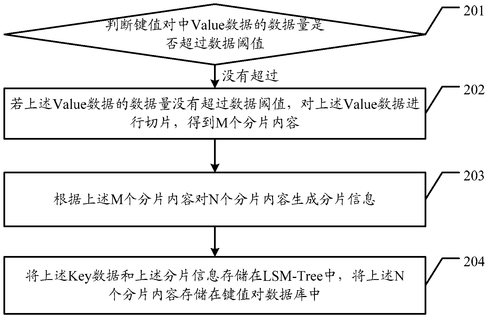 Storage method for data in Key-Value system and related device