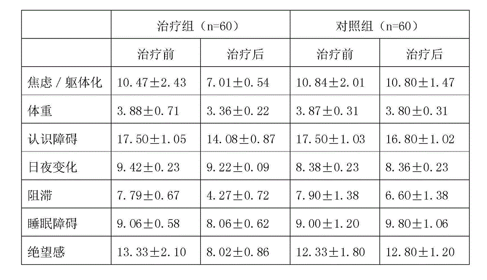 Application of compound mylabris traditional Chinese medicine composition and its preparation in preparing medicine for treating depression