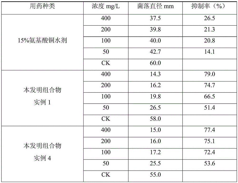 Copper ethylenediamine bactericide composition and preparation method thereof