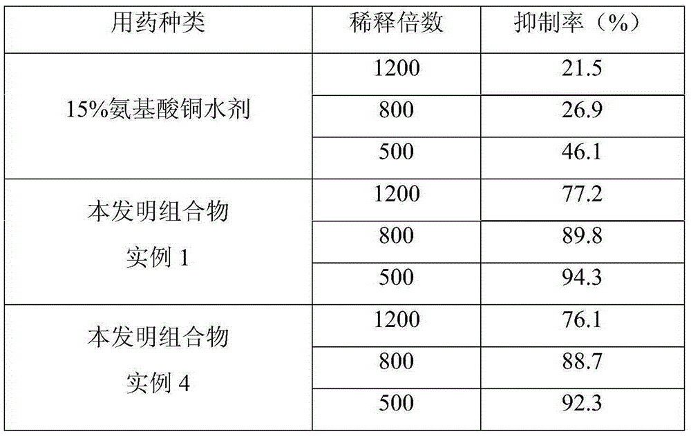 Copper ethylenediamine bactericide composition and preparation method thereof