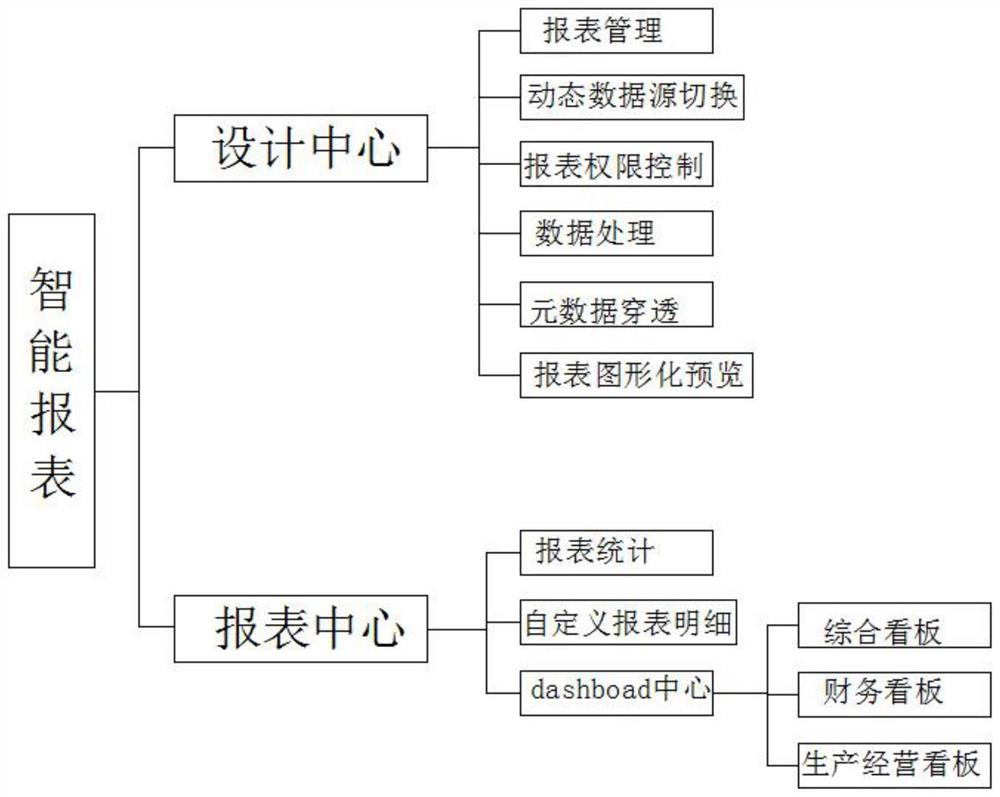 Intelligent report tool of data management platform