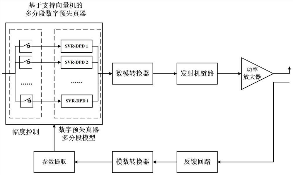 Multi-segment digital pre-distortion system and method based on support vector regression